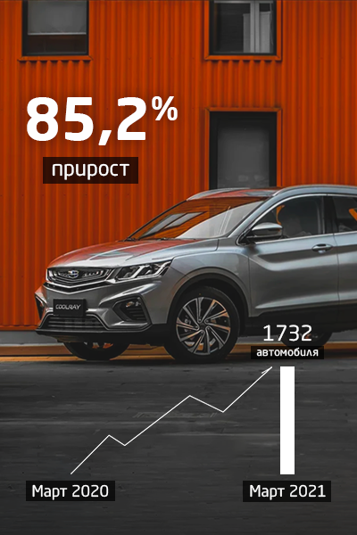 Компания Geely демонстрирует уверенный рост продаж автомобилей в России.